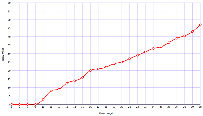 DFC Graph